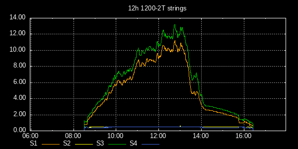 Panele HM1200-2T 12 Stunden