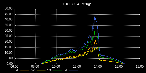 Panele HM1600-4T 12 Stunden
