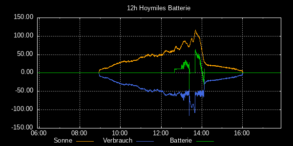 Kurve eines Balkonkraftwerks 12 Stunden