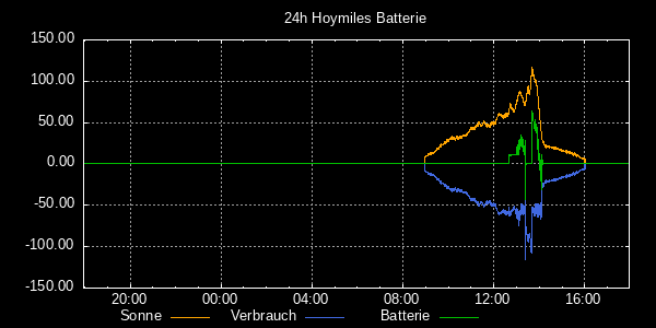Kurve eines Balkonkraftwerks 24 Stunden